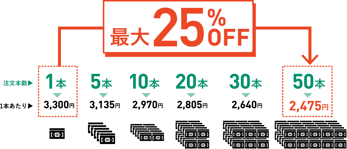 注文本数に応じて最大25%OFF。1本3,300円、50本で1本あたり2,475円。