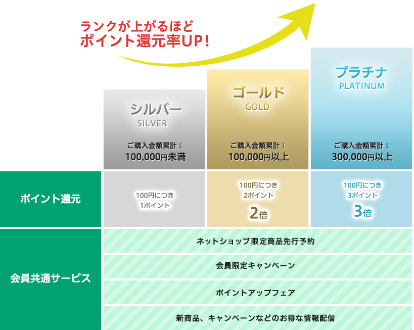 会員ランクの種類と特典